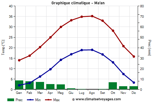 Graphique climatique - Maan