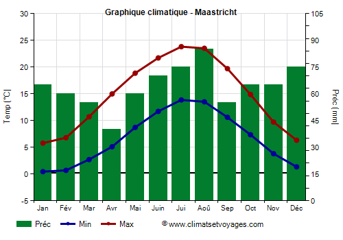 Graphique climatique - Maastricht