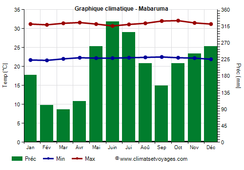 Graphique climatique - Mabaruma