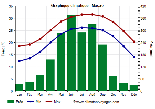 Graphique climatique - Macao