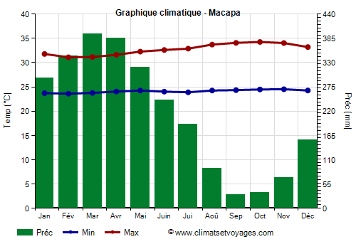 Graphique climatique - Macapa Graphique climatique - Macapa