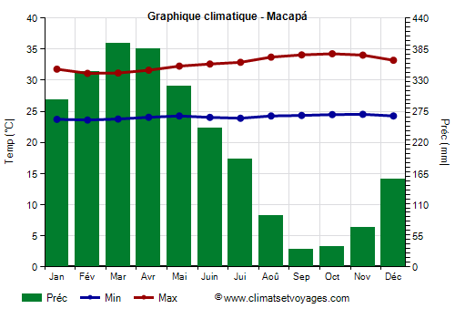 Graphique climatique - Macapá