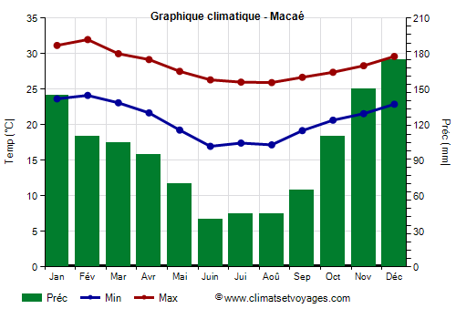 Graphique climatique - Macaé