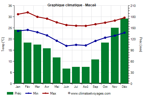 Graphique climatique - Macaé (Rio de Janeiro)