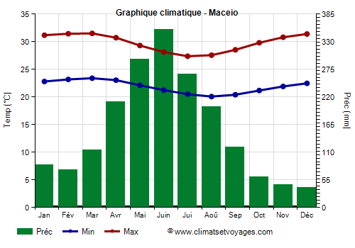Graphique climatique - Maceio