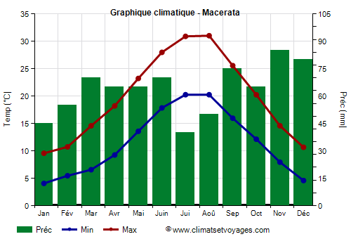 Graphique climatique - Macerata