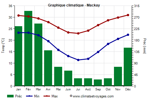 Graphique climatique - Mackay (Australie)