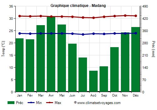 Graphique climatique - Madang
