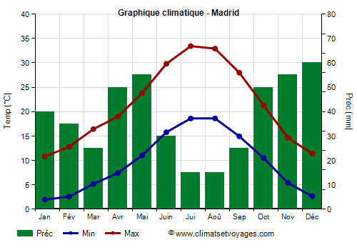 Graphique climatique - Madrid (Espagne)