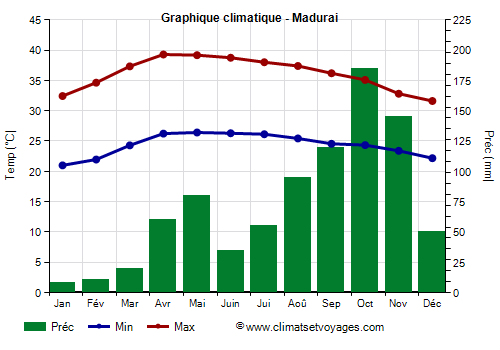 Graphique climatique - Madurai (Tamil Nadu)