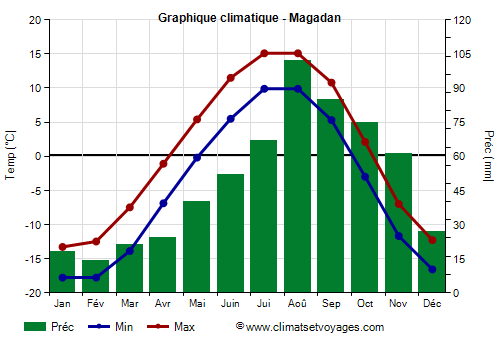 Graphique climatique - Magadan