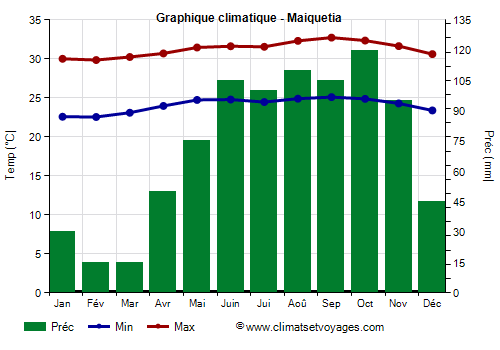 Graphique climatique - Maiquetia