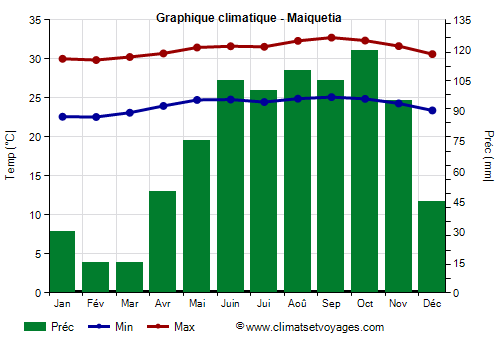 Graphique climatique - Maiquetia (Venezuela)