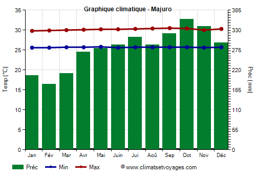 Graphique climatique - Majuro
