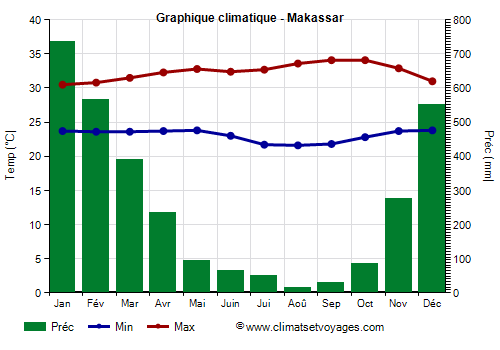 Graphique climatique - Makassar