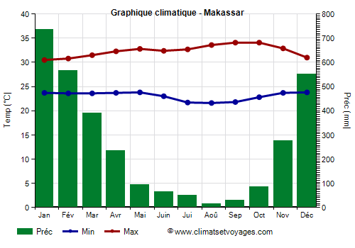 Graphique climatique - Makassar (Indonesie)