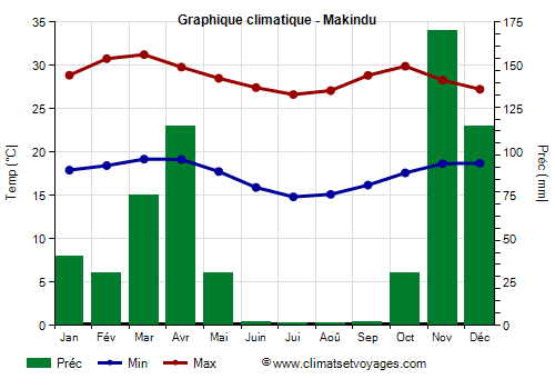 Graphique climatique - Makindu