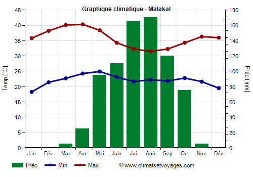 Graphique climatique - Malakal