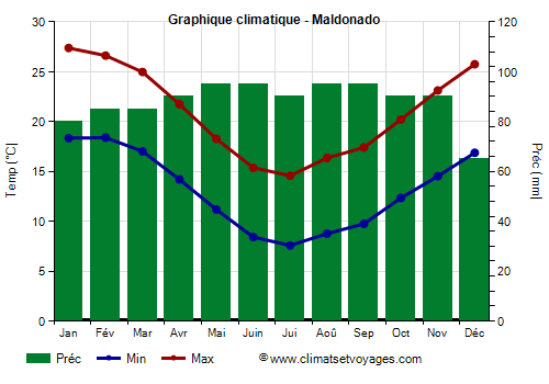 Graphique climatique - Maldonado (Uruguay)