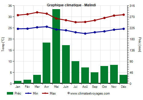 Graphique climatique - Malindi (Kenya)