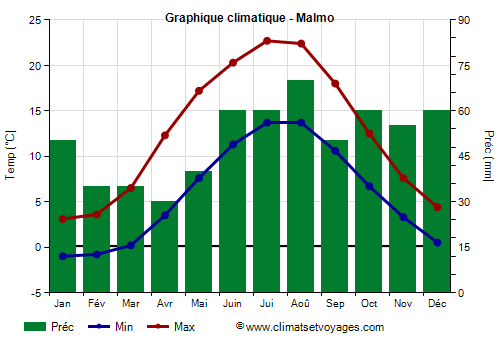 Graphique climatique - Malmo (Suede)