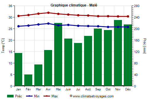 Graphique climatique - Malé