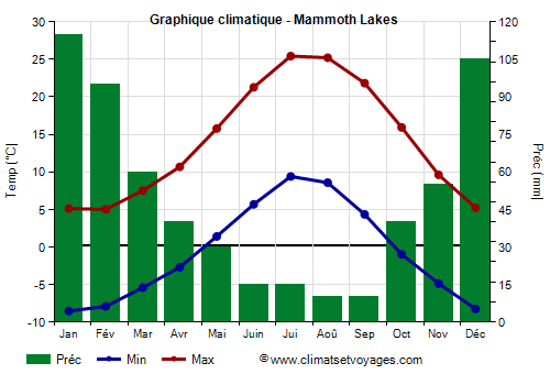 Graphique climatique - Mammoth Lakes (Californie)