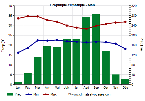 Graphique climatique - Man (Cote d Ivoire)