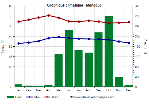 Graphique climatique - Managua
