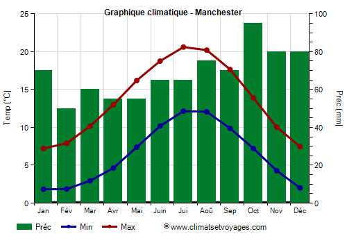 Graphique climatique - Manchester (Angleterre)