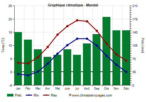 Graphique climatique - Mandal