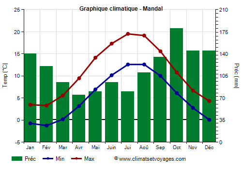 Graphique climatique - Mandal Graphique climatique - Mandal