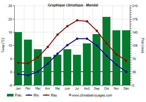 Graphique climatique - Mandal (Norvege)