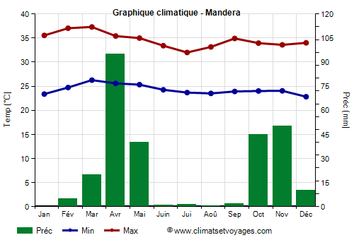 Graphique climatique - Mandera (Kenya)