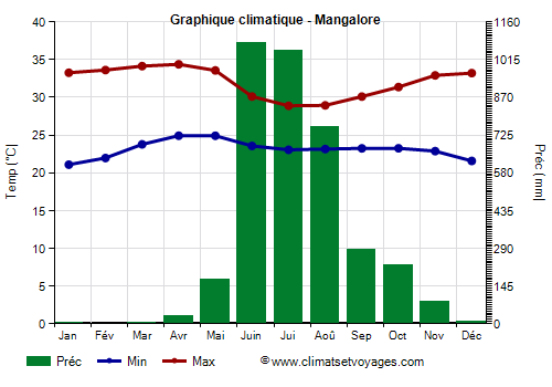 Graphique climatique - Mangalore
