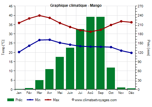 Graphique climatique - Mango (Togo)