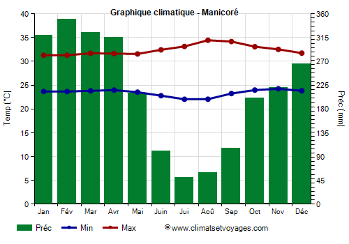 Graphique climatique - Manicoré (Amazonas)