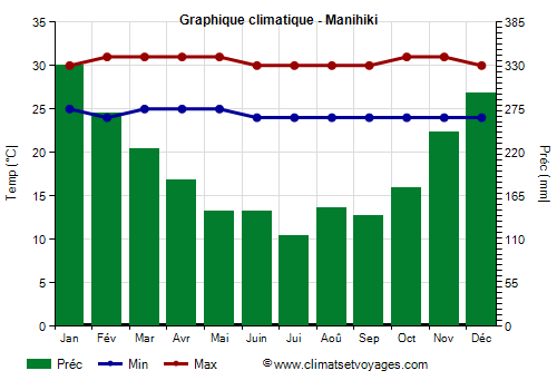 Graphique climatique - Manihiki