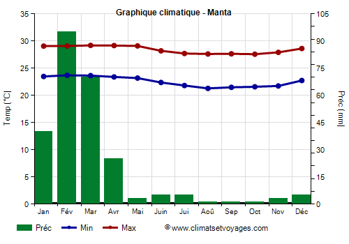 Graphique climatique - Manta (Equateur)