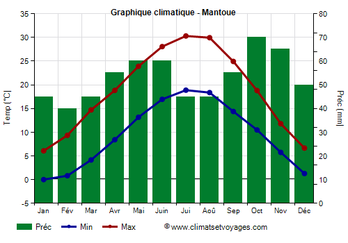 Graphique climatique - Mantoue (Lombardie)