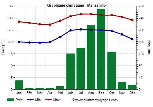 Graphique climatique - Manzanillo (Colima)