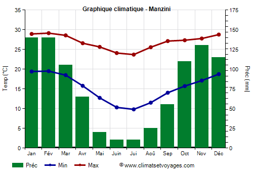 Graphique climatique - Manzini (Swaziland)