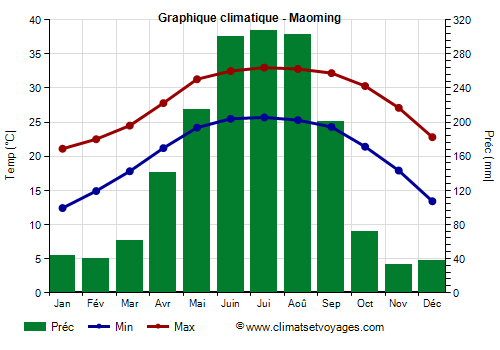 Graphique climatique - Maoming (Guangdong)