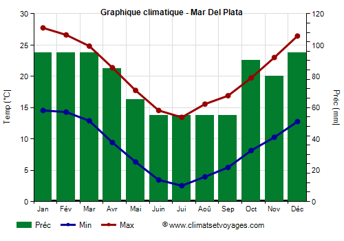 Graphique climatique - Mar Del Plata