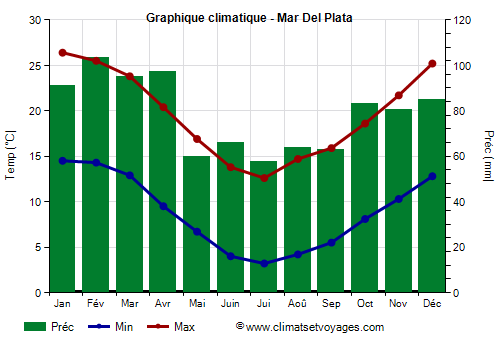 Graphique climatique - Mar Del Plata (Argentine)