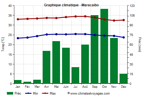 Graphique climatique - Maracaibo