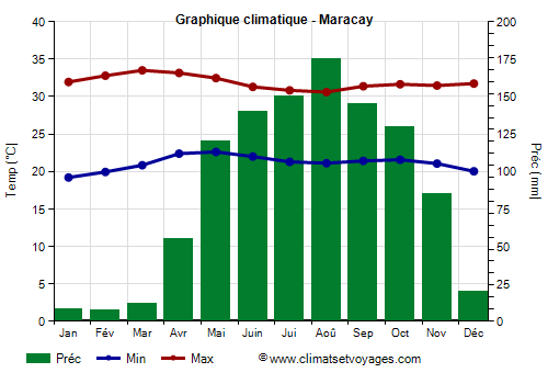 Graphique climatique - Maracay