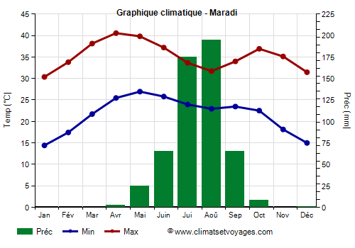 Graphique climatique - Maradi (Niger)