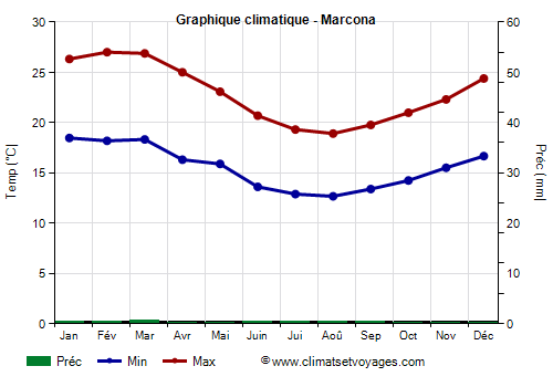 Graphique climatique - Marcona