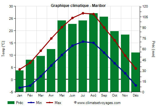 Graphique climatique - Maribor (Slovenie)